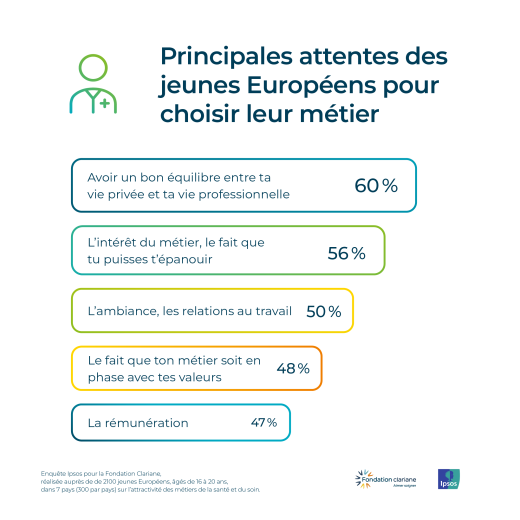 Principales attentes des jeunes Européens pour choisir leur métier