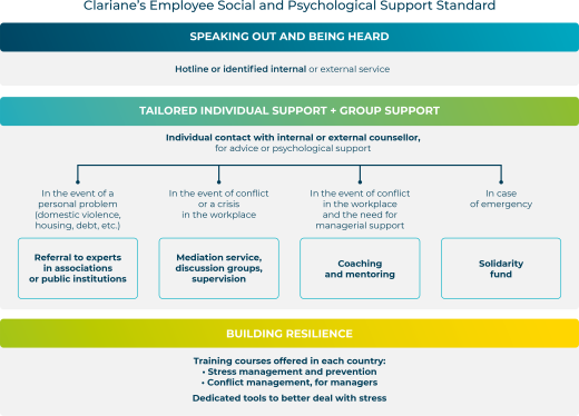 Clariane’s Employee Social and Psychological Support Standard
