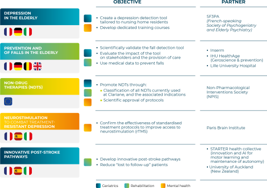 Clariane’s research partnerships