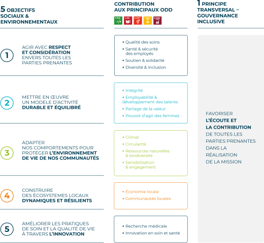 Cinq objectifs sociaux et environnementaux