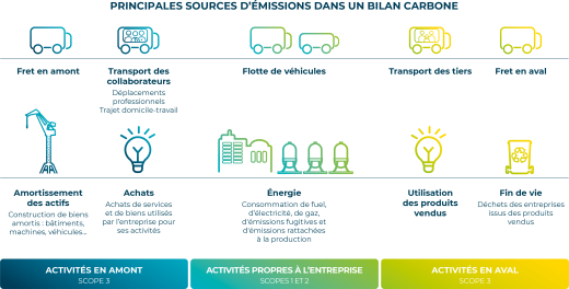 Principales sources d’émissions dans un bilan carbone