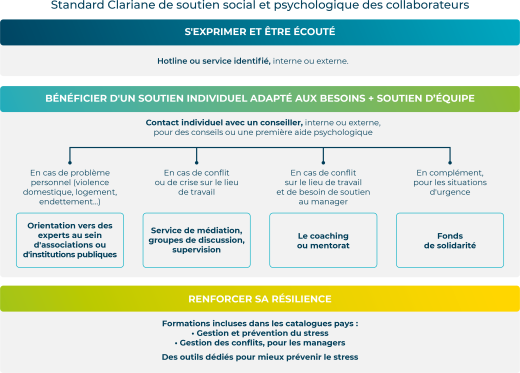 Standard Clariane de soutien social et psychologique des collaborateurs