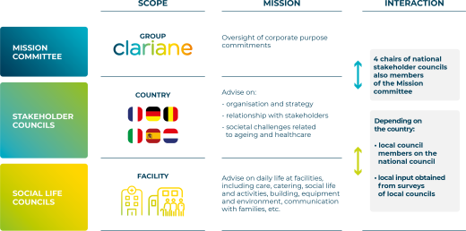 The involvement of stakeholders in Clariane’s inclusive governance