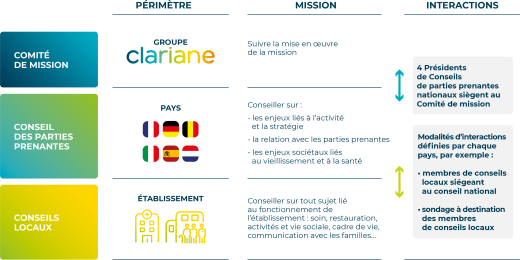 L’organisation des parties prenantes à la gouvernance inclusive de Clariane